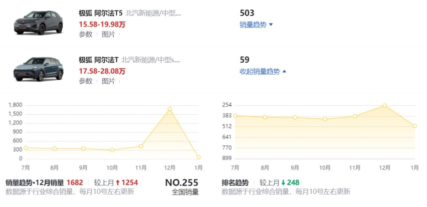看一月销量数据、透视华为系汽车品牌矩阵，问界汽车未来仍然预测