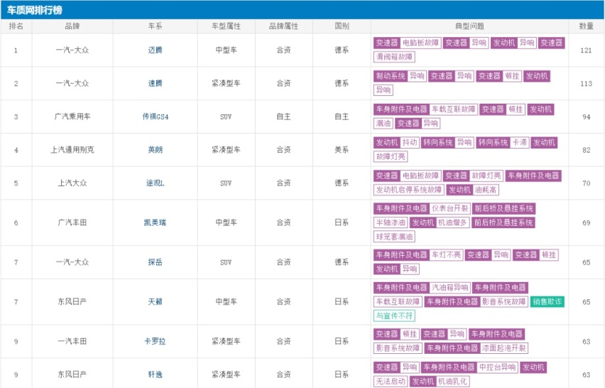 1月车型投诉排行榜盘点 大众丰田是“重灾区” 传祺GS4入榜