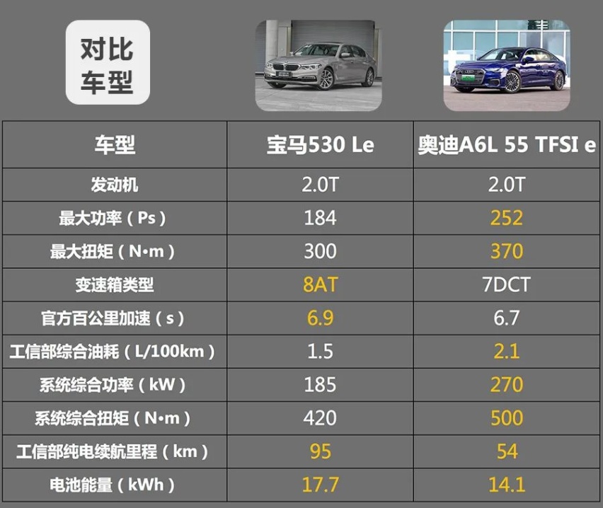 50万豪华插混轿车，宝马5系新能源对比奥迪A6L新能源谁更值