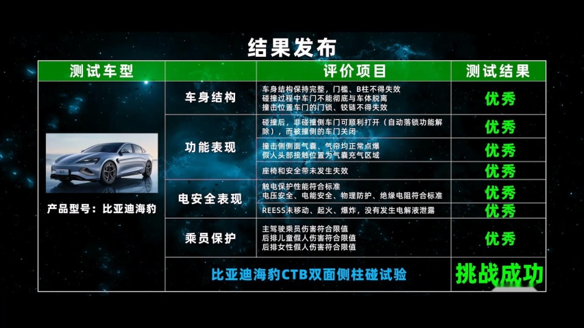 比亚迪CTB技术解读，侧面碰撞驾乘人员和电池组都安全