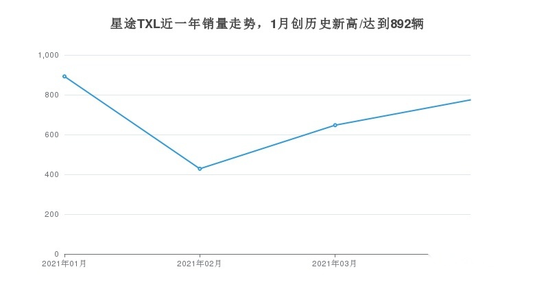 星途TXL近一年销量走势，1月创历史新高/达到892辆