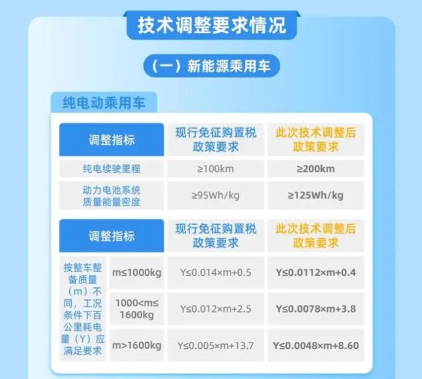 新能源汽车购置税减免新规来了 续航里程不低于200km 明年执行