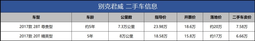 别克君威官降3万，二手车只能卖7万，保值率不如国产车？