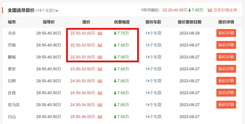 大众途昂亲民了？部分地区现最低已跌至22.5万，还买啥理想L7