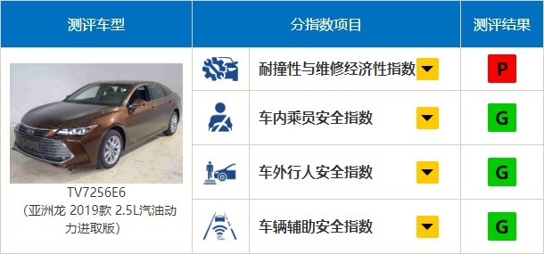 日系丰田再次屠榜！2019中保研碰撞测试解读（2）