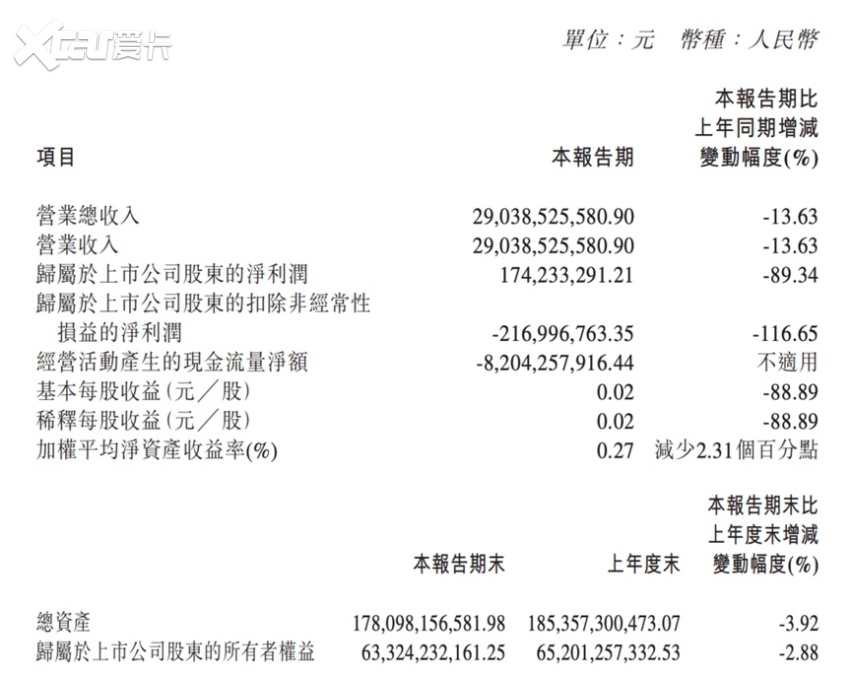 颓势尽显，长城汽车2023第一季度利润暴跌116%，为何频频跳水？