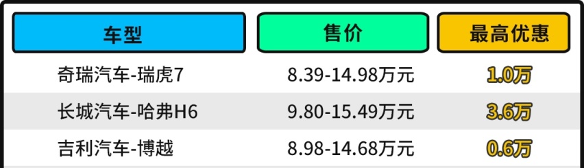 性能比本田还强！价格8.38万起 奇瑞瑞虎7值得买吗？