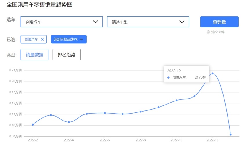 坐拥比亚迪技术 创维汽车销量持续低迷 白家电都有宿命论？