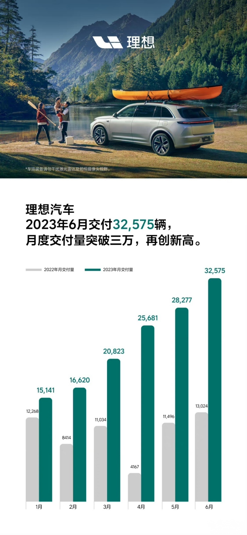 单月交付量首次破3万！理想汽车32575台成绩十分亮眼
