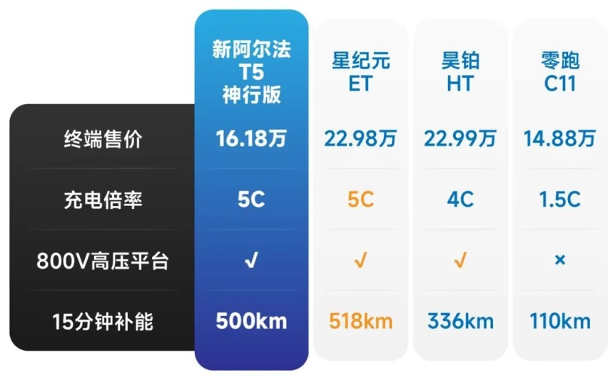 新卷王诞生！16万级享5C闪充+800V，新阿尔法T5要火了