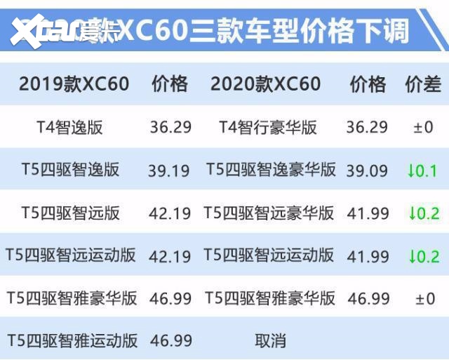 沃尔沃2020款xc60,配置大幅提升,售价降低,也是拼了!