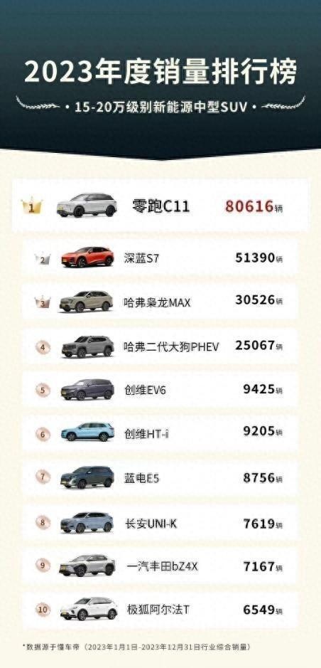 销量不断创新高，零跑C11或成15-20万级的新能源SUV领头羊