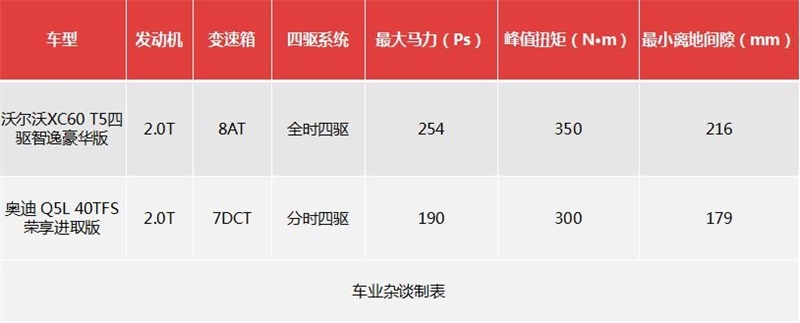沃尔沃XC60与奥迪Q5L，谁是30万豪华SUV好选择