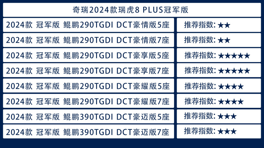 12.49万起，不怕挑花眼！买瑞虎8 PLUS冠军版看这篇就够了