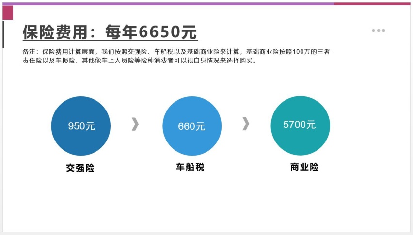 【邦你养车】每月花费1461元，汉兰达精英PLUS版用车成本分析