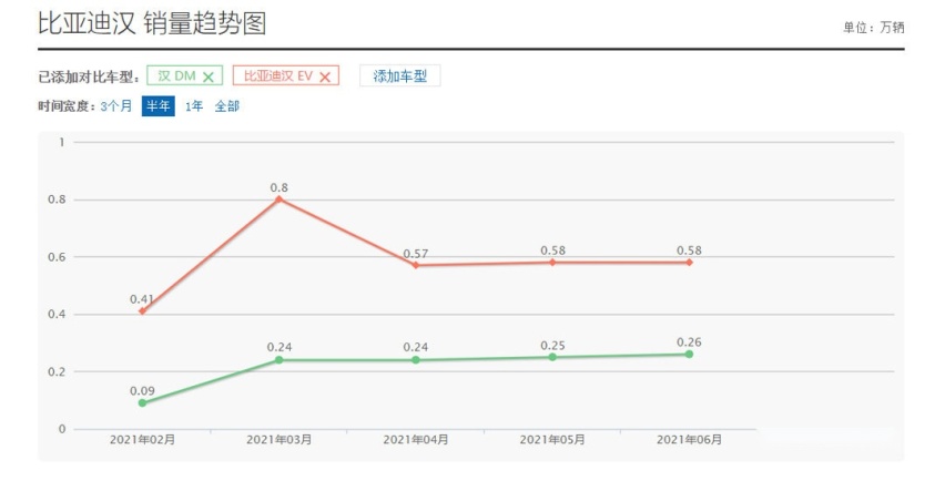 最低那款3万不到！这些车每公里成本不到1毛 有谁能超越