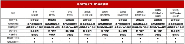 长安欧尚X7PLUS 8月27日开启预售， 智能、动力等配置大幅提升
