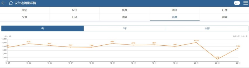 当初称要吊打汉兰达，如今却销量惨淡，这几款中型SUV怎么了