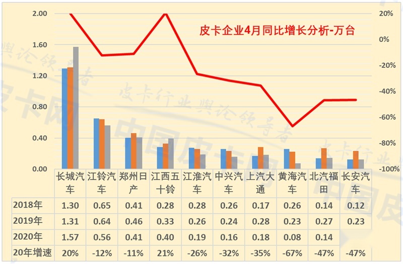 崔东树：2020年4月中国皮卡市场分析