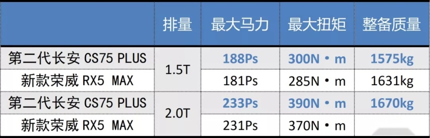 全新荣威RX5 MAX和第二代长安CS75 PLUS,15万元以内你选