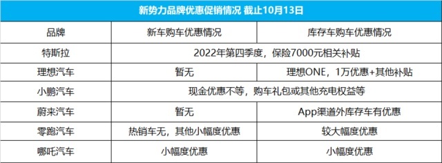 股价集体下跌，暗中降价卖车，新势力们快涨不动了