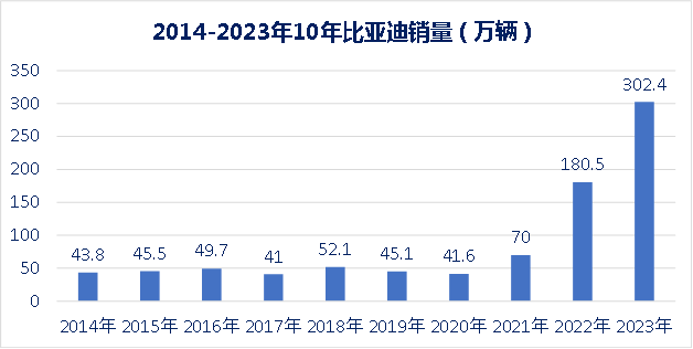 方圆专栏丨从比亚迪10年销量看全球汽车行业发展趋势（一）