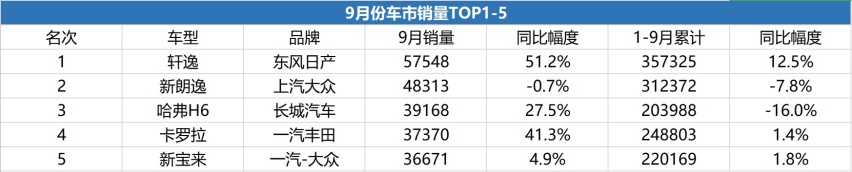 1-9月卖得最好的车，前15均超14万，两款遥遥领先破30万
