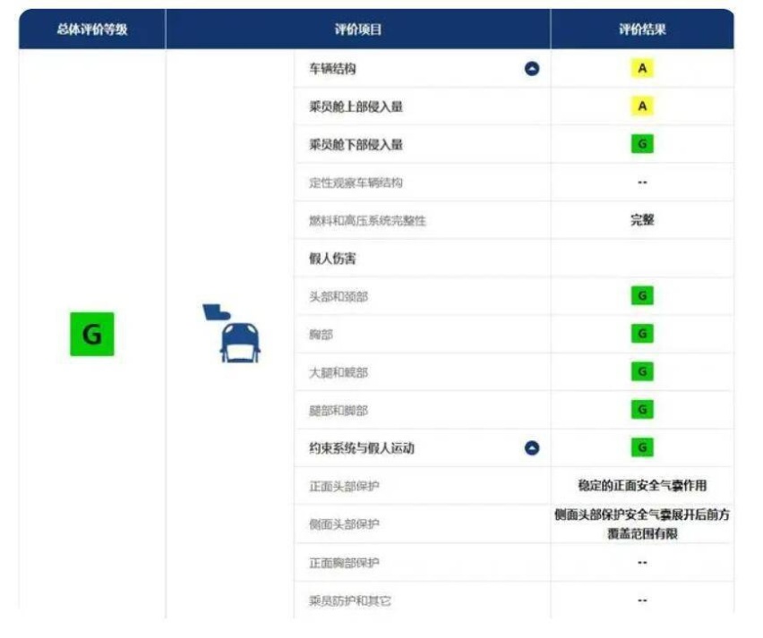 问界M7中保研碰撞A柱弯折惹争议：强洗无意义，精益求精才是正道