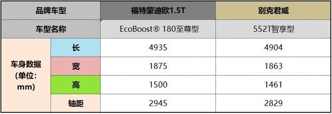 同为20万以内B级车，福特蒙迪欧与别克君威该如何选择？