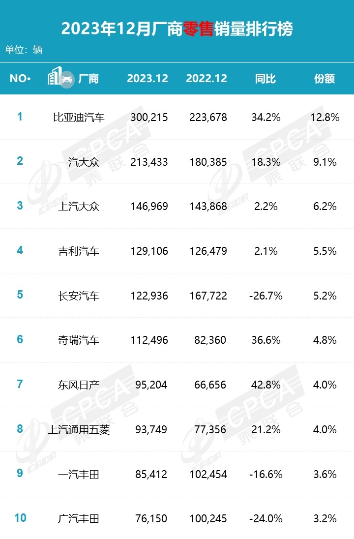 油车重回1月销量榜首！多家新能源车企下滑 汽车行业要变天了？