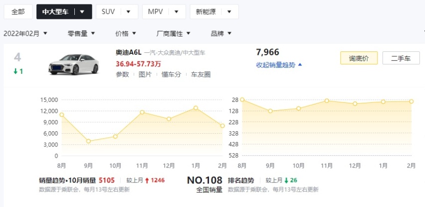 国人买车理性了？2月C级车销量：汉EV第1，BBA集体下滑