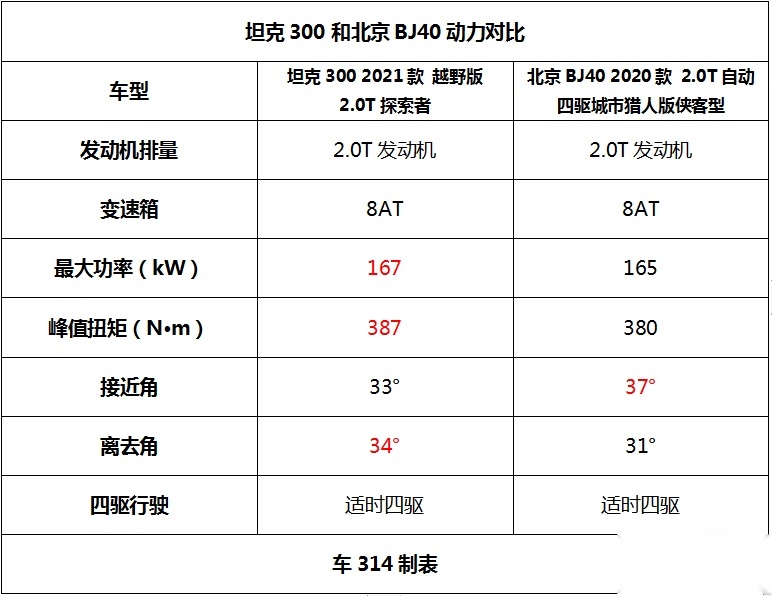 硬派之争，圆都市青年越野梦，坦克300对比北京BJ40