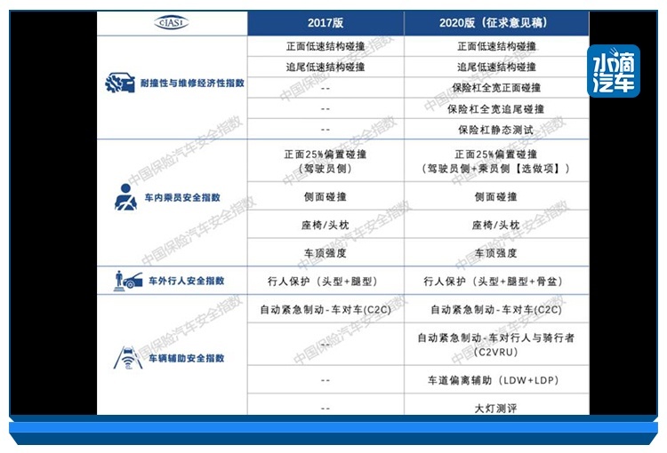 中保研加大碰撞测试难度，“应试造车”还能过关吗？