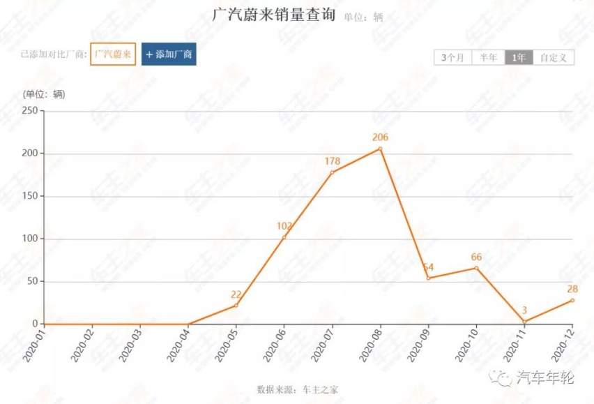 “换帅”方式打开2021，广汽蔚来CEO杨颖能带来什么惊喜？