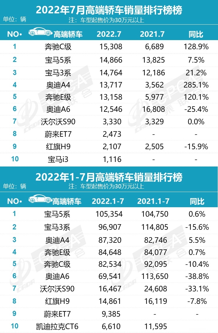 7月轿车TOP10出炉！销量前三意料之中 这中国车力压雅阁凯美瑞？