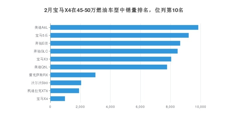 奔驰GLC强劲对手宝马X4的月度销量发布