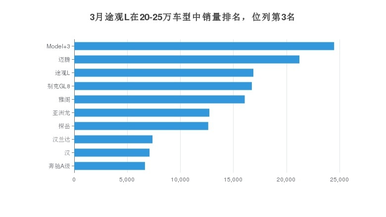 20-25万的途观L月销量16884辆，SUV中市场销量第4