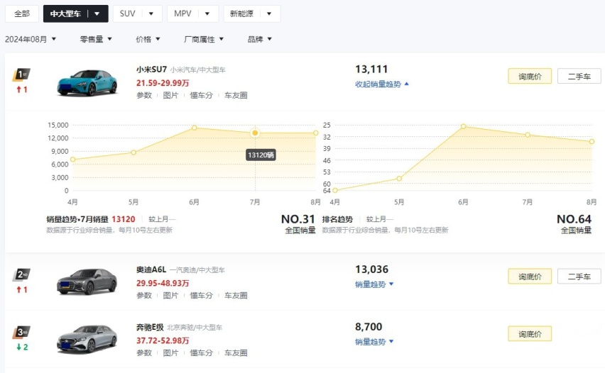 8月最畅销中大型车：不是奥迪A6L、奔驰E级，而是款国产电车