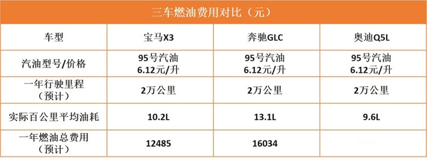 主流BBA的SUV养车分析，X3、GLC、Q5L用车成本对比