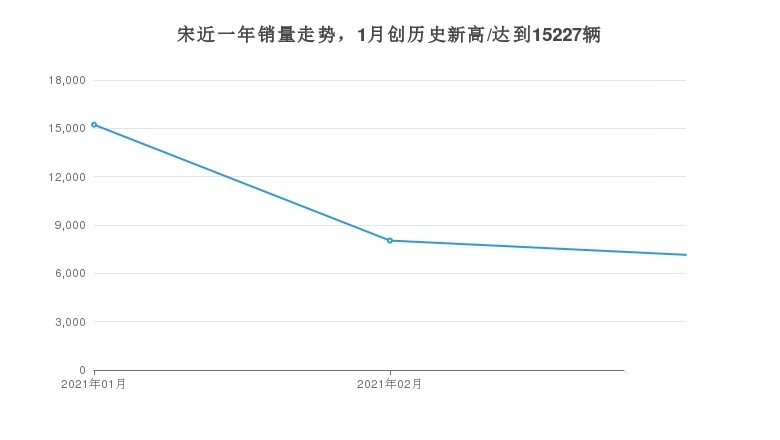3月份比亚迪宋在SUV市场销量第29，占比0.93%
