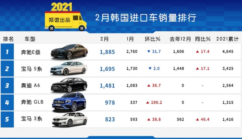 「韩系动向297」奔驰GLB成为韩国最畅销SUV？