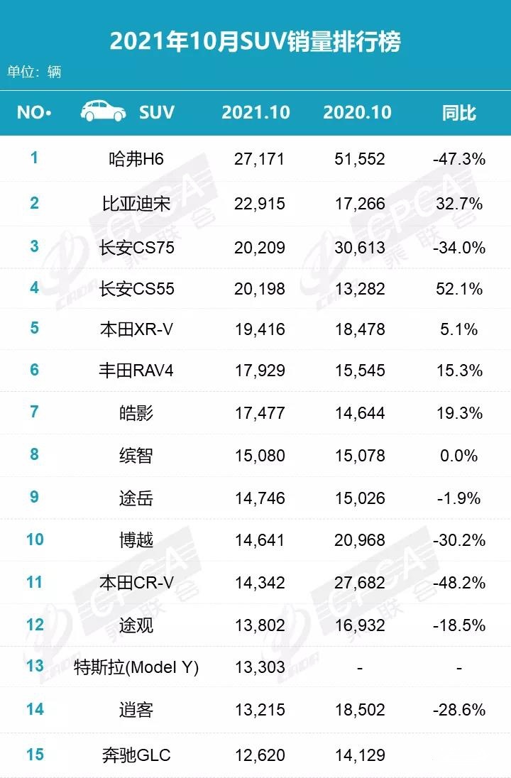 10月SUV行情丨自主包揽前四,日系排名巨变,BBA仅一款上榜