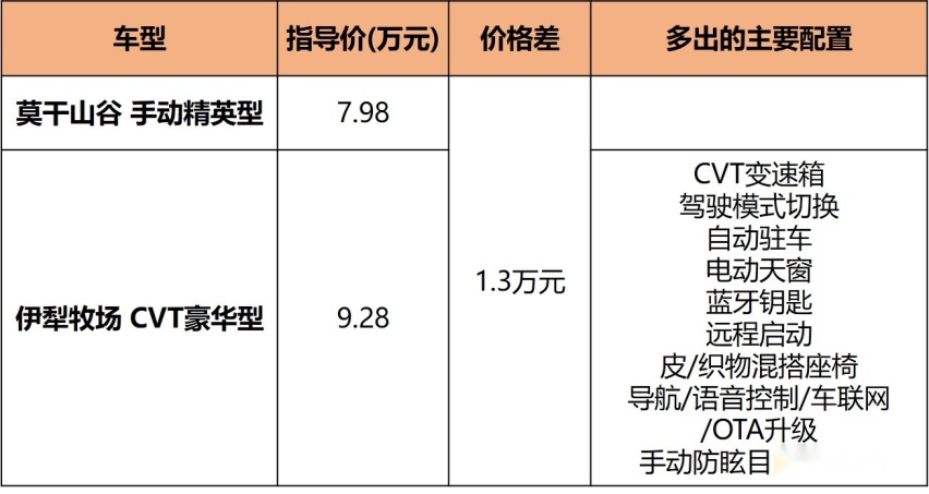 7.98万起的国民旅行车，哪款最值？