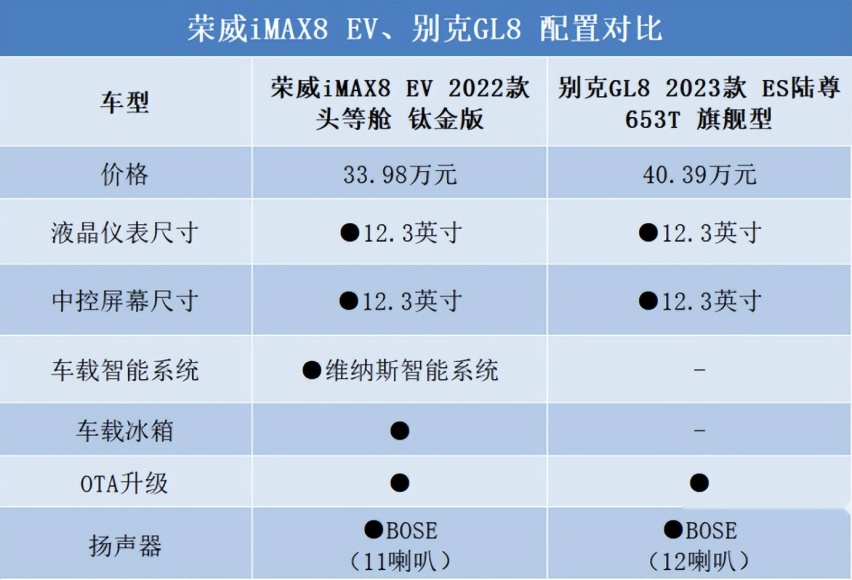 30万多预算，燃油MPV霸主和纯电MPV新生应该怎么选？
