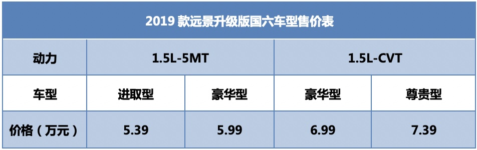 有些东西永远不变 国六时代远景依旧是入门级首选