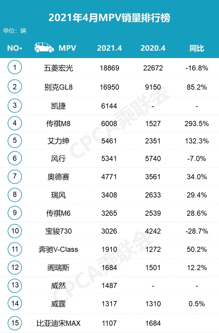4月份热卖MPV：传祺M8增长近3倍，奔驰两款车上榜！