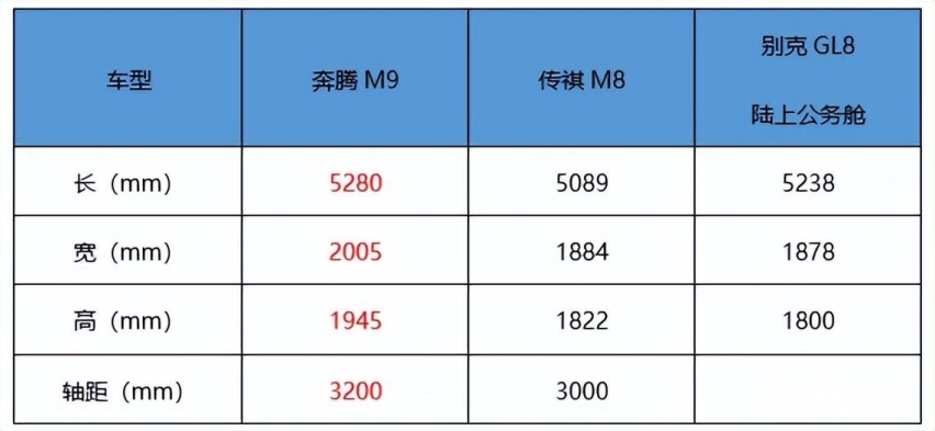 比别克GL8、传祺M8大一圈的奔腾M9开启预售