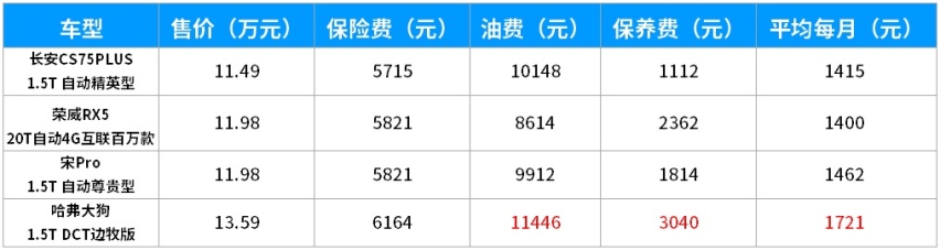 11.99万起的哈弗新推出SUV实力超强！但它好养活吗？