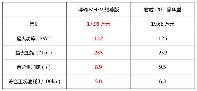 吉利博瑞累计销量突破19万辆，中国B级轿车新旗舰名不虚传