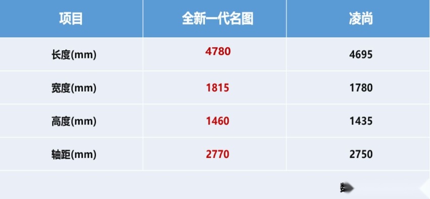 大家轿“高手”较量，全新一代名图VS凌尚
